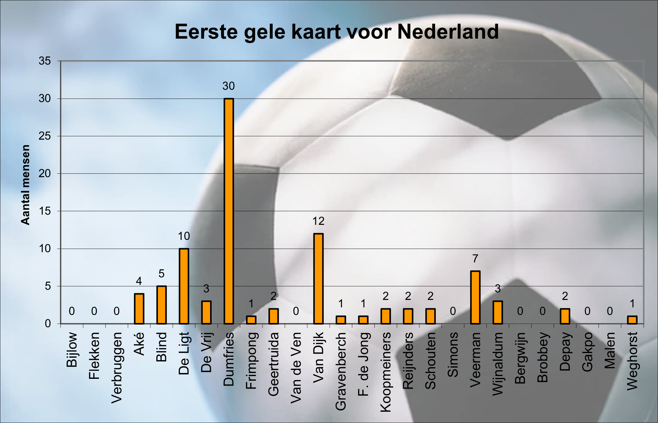 1e gele kaart NL