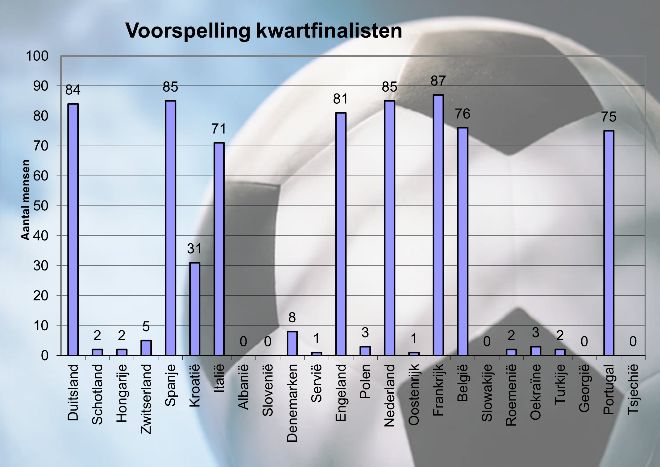 kwartfinalisten
