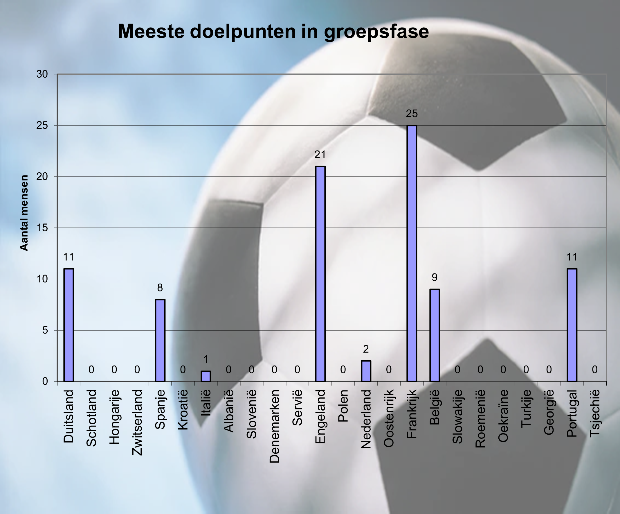 Meeste Doelpunten
