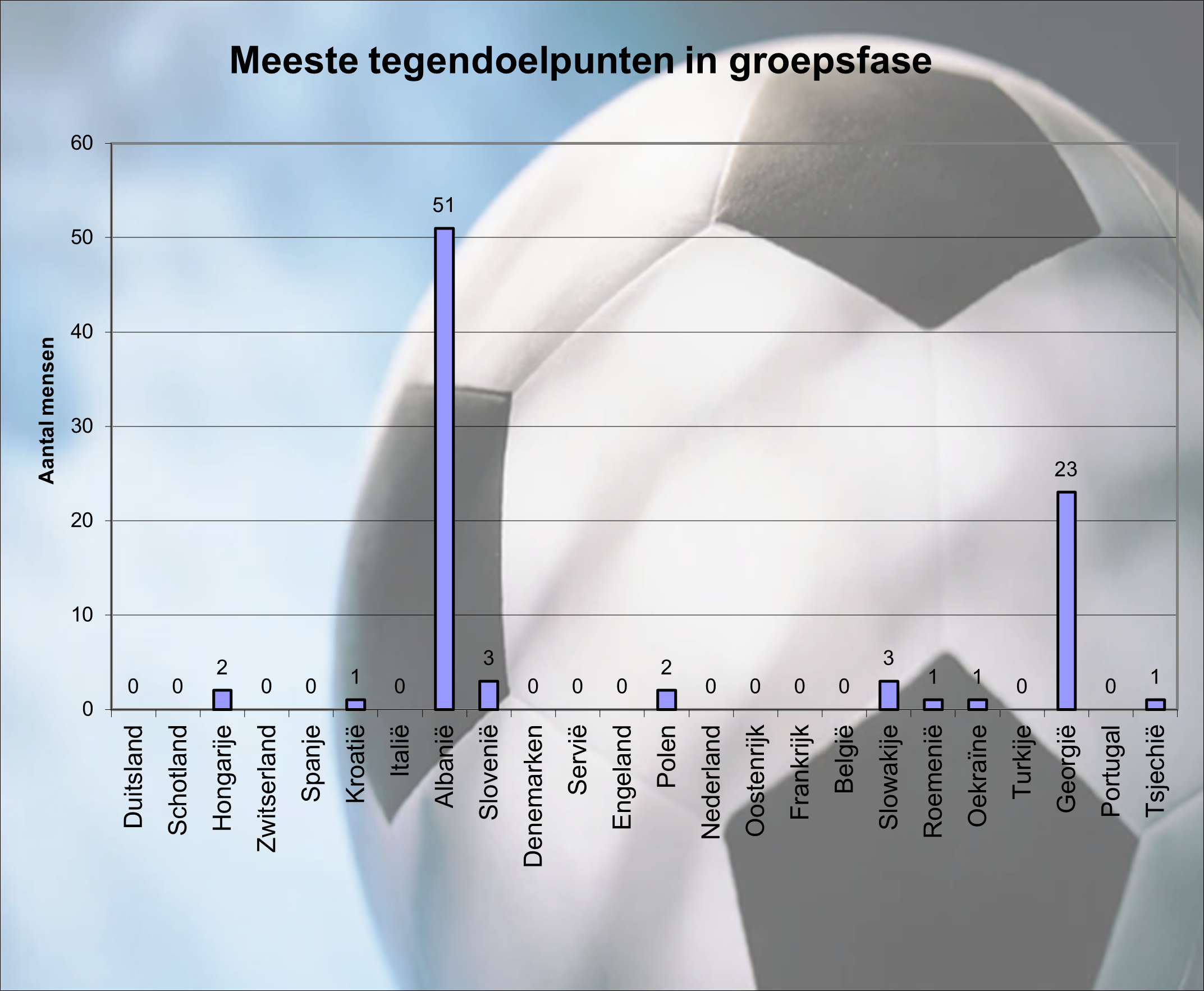 Meeste Tegendoelpunten