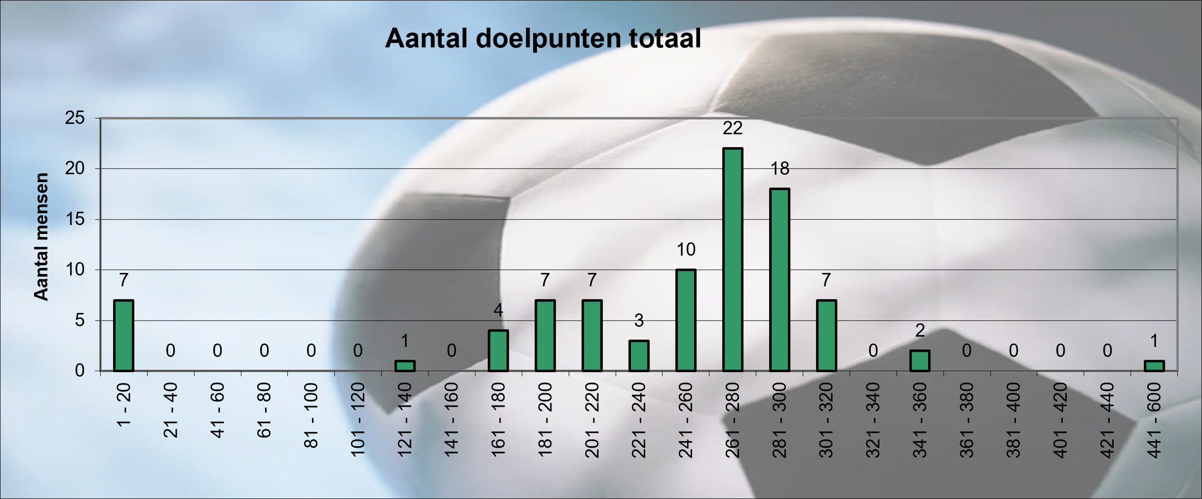Aantal doelpunten