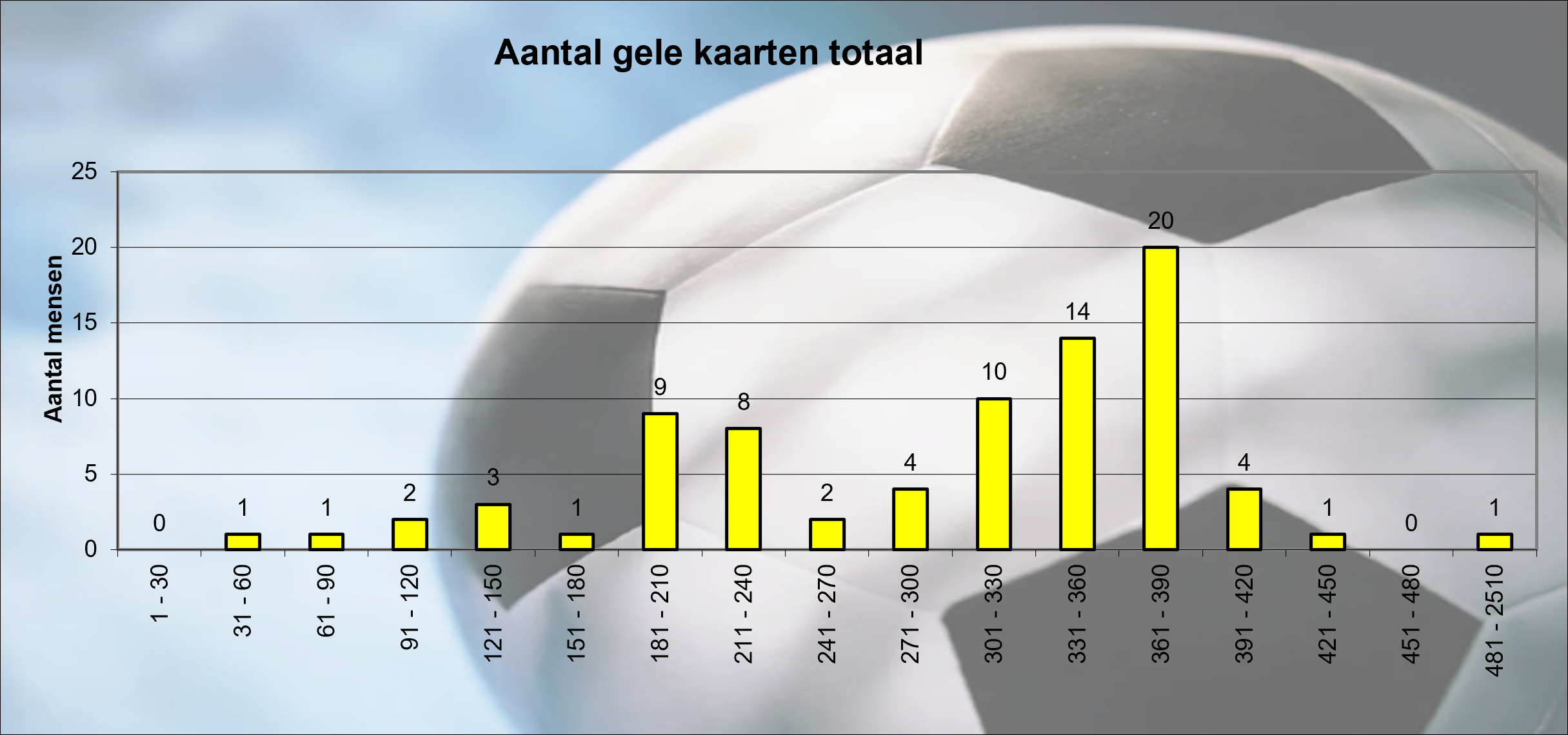 Aantal gele kaarten
