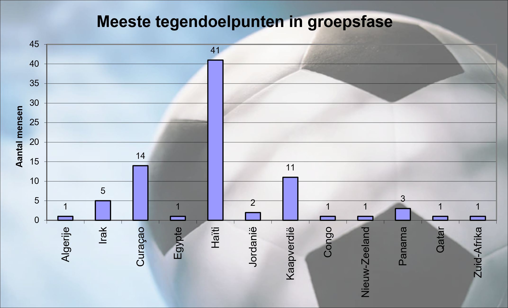 Meeste Tegendoelpunten