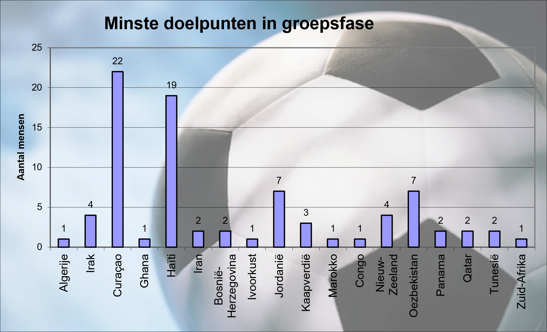 Minste Doelpunten