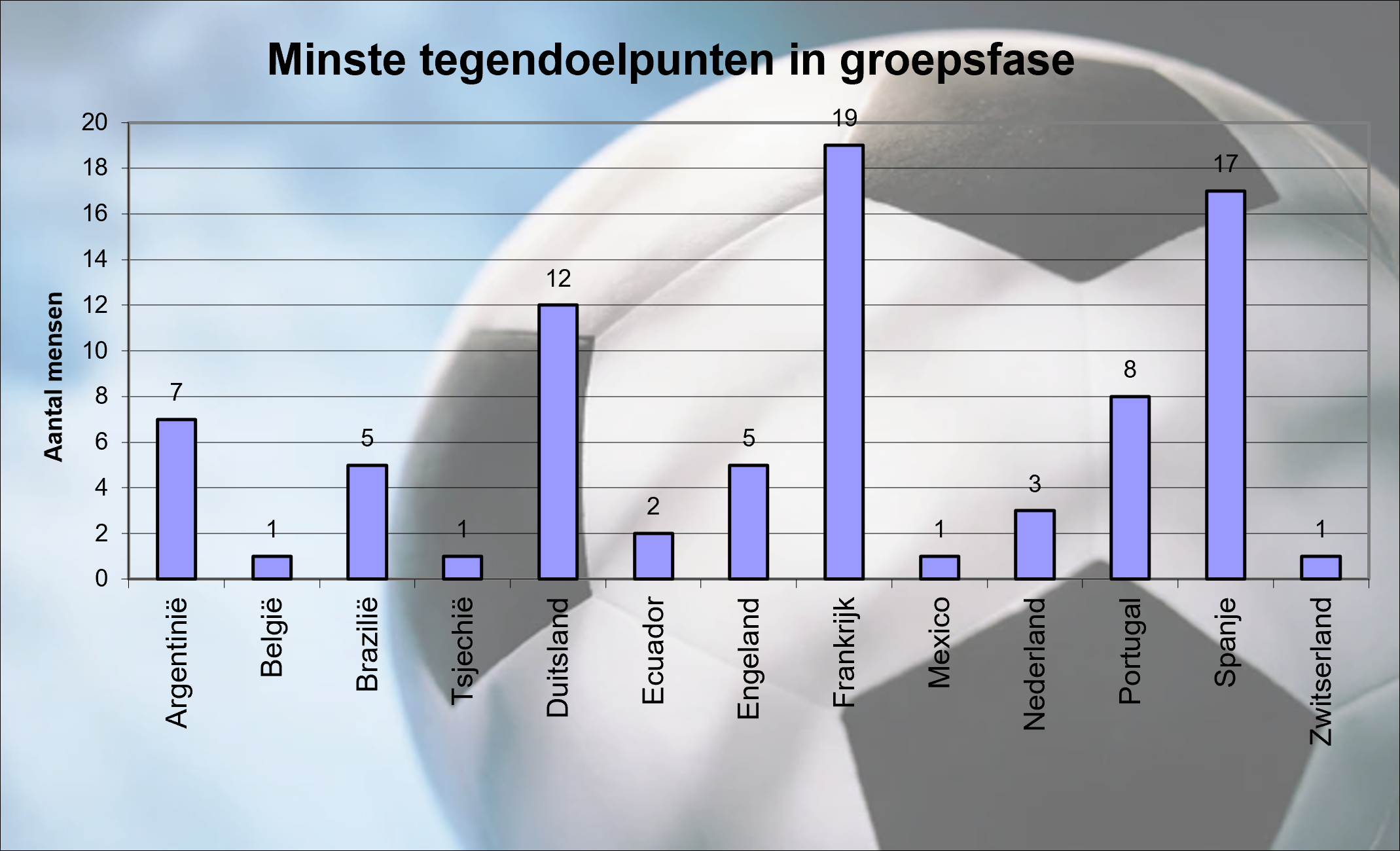 Minste Tegendoelpunten